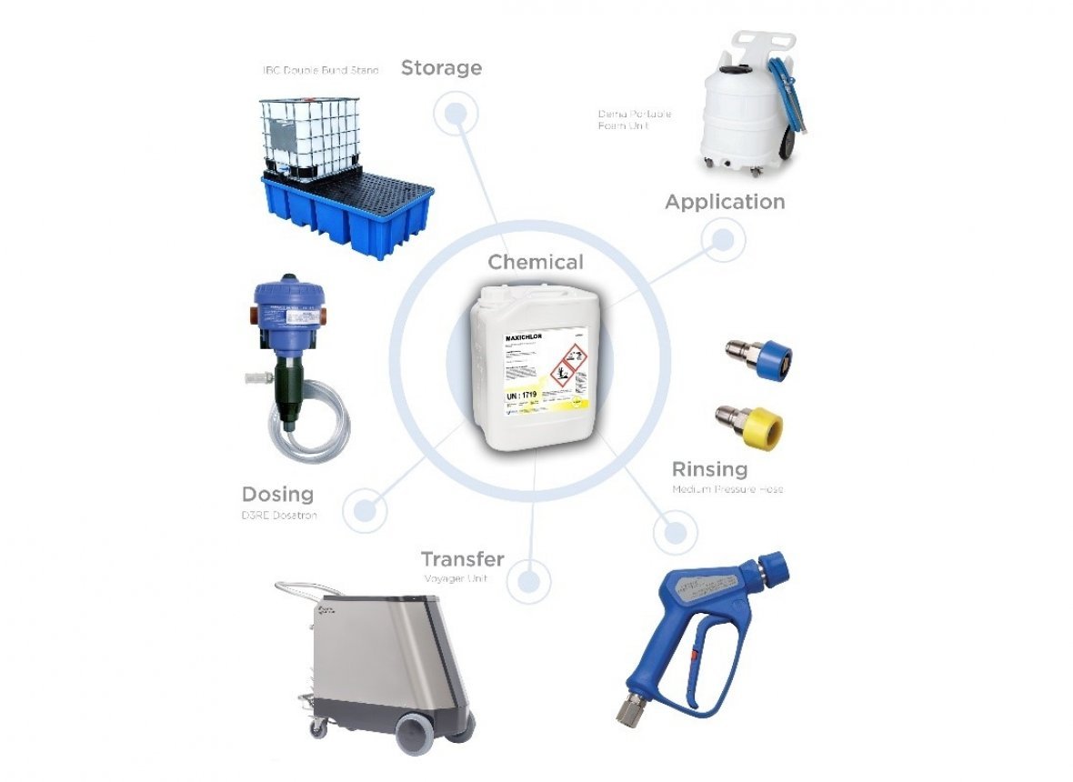 Washdown, Hygiene & Cleaning Equipment