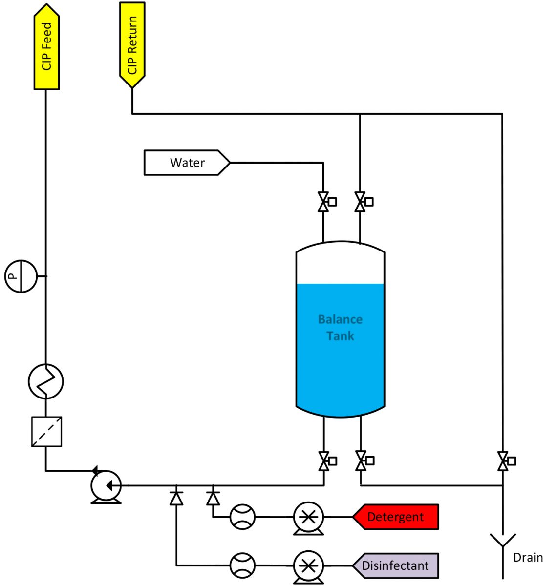 Single Use CIP Set