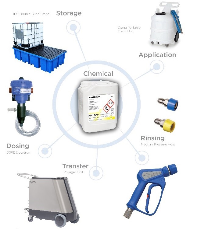 Storage Dispensing and Application Equipment