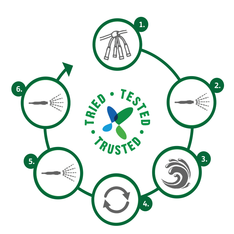 6 Stage Hygiene Process