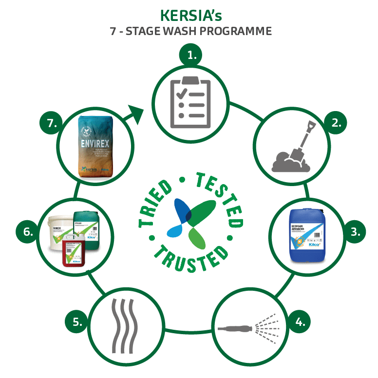 Seven Stage Dairy Hygiene